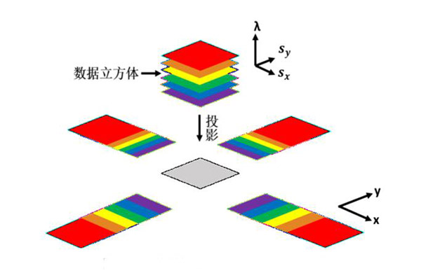 計算層析成像光譜技術投影原理圖