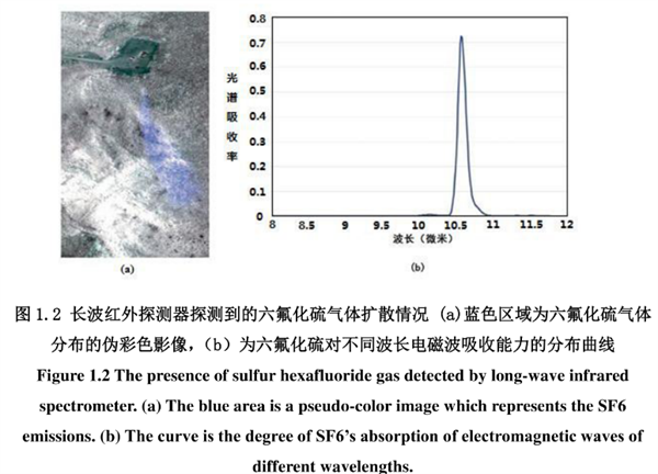 長(zhǎng)波紅外光譜影像中的六氟化硫（sulfur hexafluoride，SF6）氣體進(jìn)行識(shí)別得到的氣體排放擴(kuò)散趨勢(shì)圖