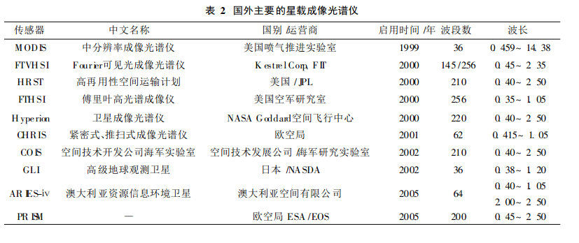 國(guó)外主要的星載成像光譜儀