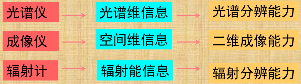 光譜儀、成像儀、輻射計之間的關(guān)系