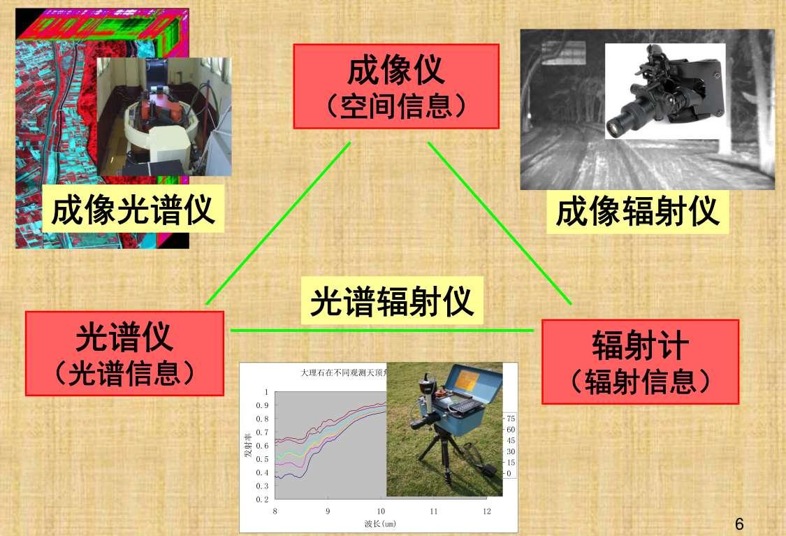 光譜儀、成像儀、輻射計之間的關(guān)系2