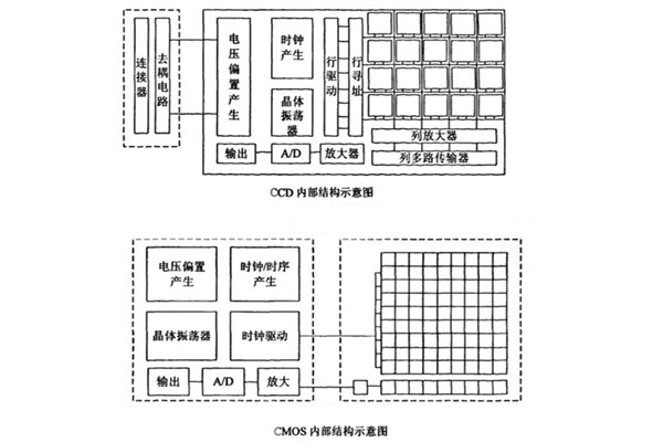 CCD探測器和CMOS探測器內部結構示意圖