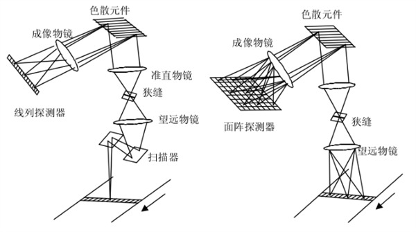 1 擺掃型、推掃型超光譜成像儀原理