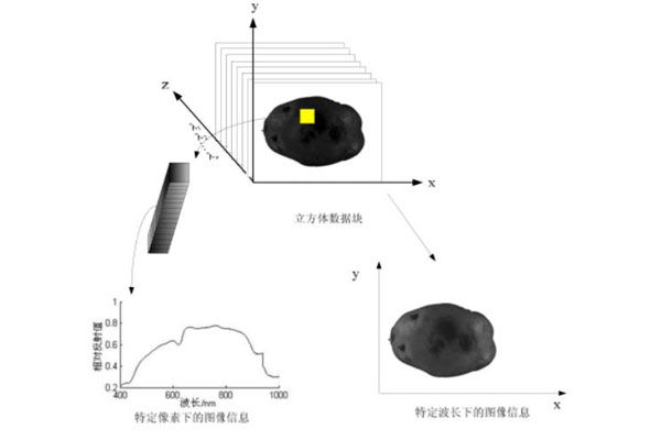 高光譜圖像數(shù)據(jù)塊