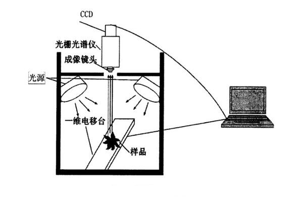 高光譜成像系統(tǒng)