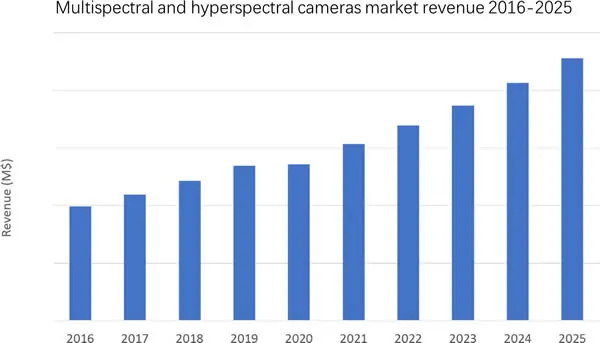 2016~2025年多光譜和高光譜相機(jī)市場營收