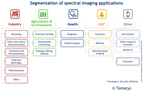 光譜成像應(yīng)用的細(xì)分市場