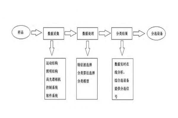 高光譜系統(tǒng)軟件處理的具體流程