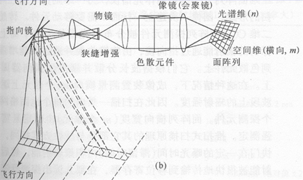 面陣探測器加推掃式掃描儀的高光譜成像儀