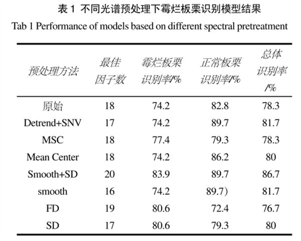 高光譜成像儀在霉?fàn)€板栗檢測(cè)中的應(yīng)用3