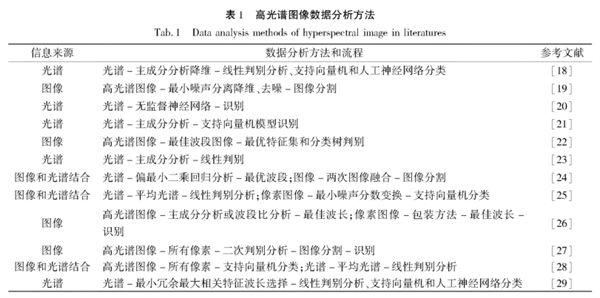 高光譜成像技術(shù)在棉花雜質(zhì)檢測中的應(yīng)用