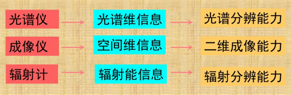 光譜儀、成像儀和輻射計之間的區(qū)別