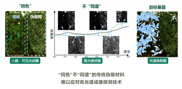 國(guó)防科大在高光譜偽裝材料領(lǐng)域取得重要進(jìn)展