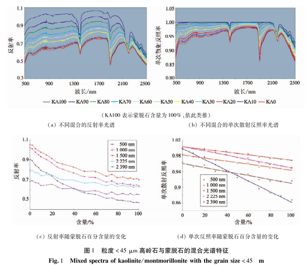 巖礦光譜特征的影響因素分析
