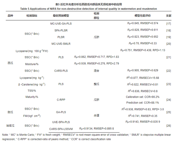 光譜分析在西甜瓜內(nèi)部品質(zhì)無損檢測中的應用