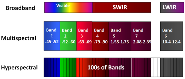多光譜和高光譜