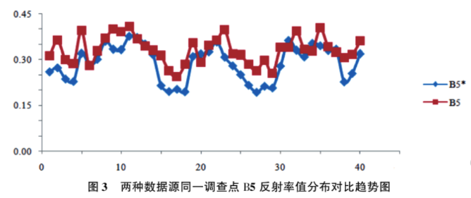 土壤氮、磷、鉀含量的高光譜遙感探測(cè)方法3