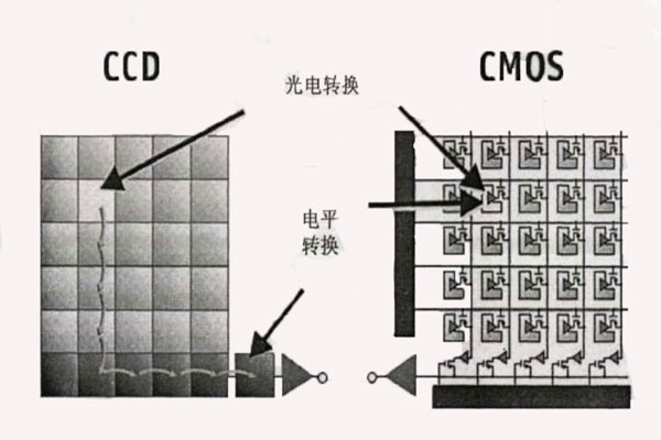 CCD和CMOS探測(cè)器的工作原理