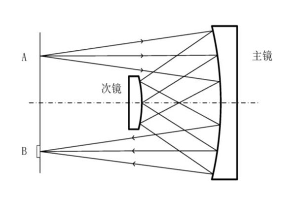 Offner結(jié)構(gòu)示意圖