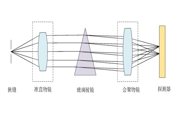 冷靜型分光系統(tǒng)